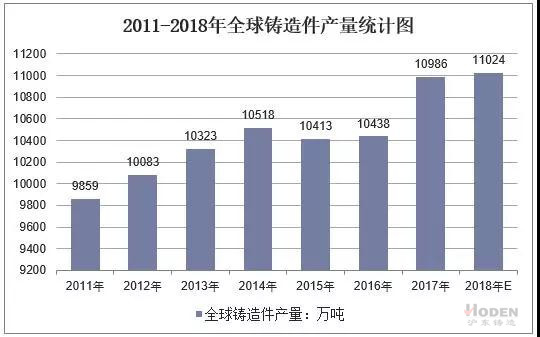 2011-2018年全球铸造件产量统计图