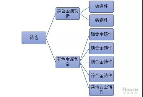 铸造种类