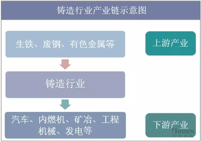 铸造行业产业链示意图