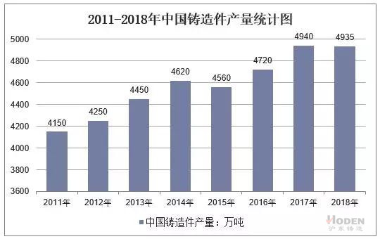 2011-2018年中国铸造件产量统计图