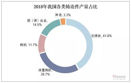 2018年我国各类铸造件产量占比