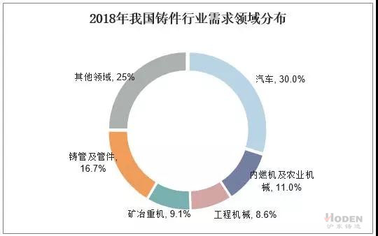 2018年我国铸件行业需求领域分布