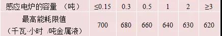 感应电炉熔化铝合金的能耗指标（720℃）