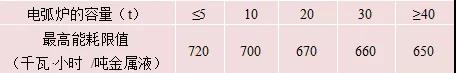 电弧炉熔炼（普通碳钢）的能耗指标（1600℃）