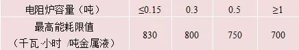 电阻炉熔化铝合金能耗指标（720℃）