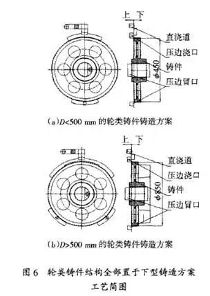 轮类铸件铸造方案简图