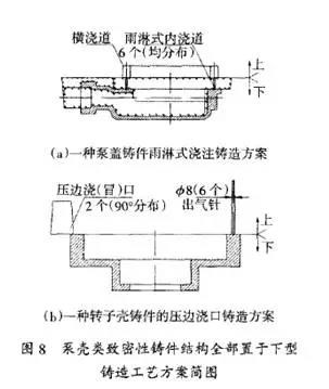 泵壳类铸造工艺简图