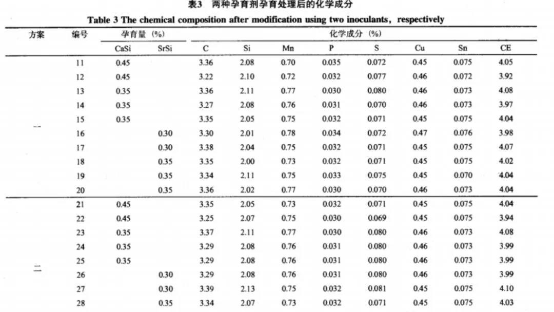 两种孕育剂孕育处理后的化学成分