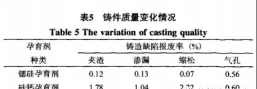 铸件质量变化情况