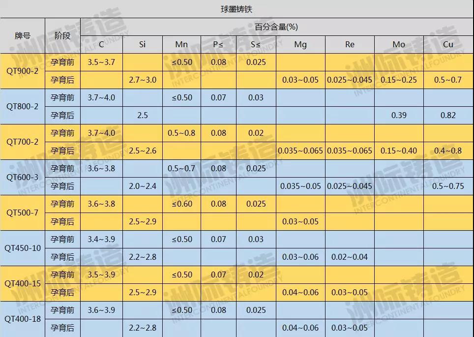 球墨铸铁成分表