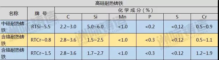 高硅耐热铸铁成分表