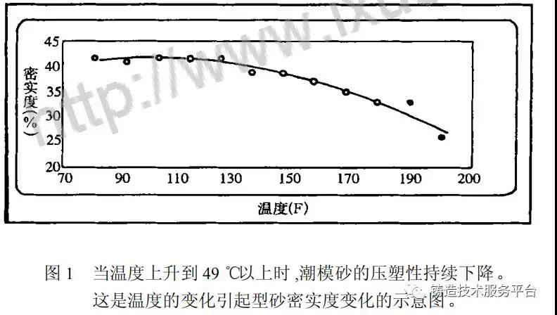 温度变化与砂型密实度的示意图