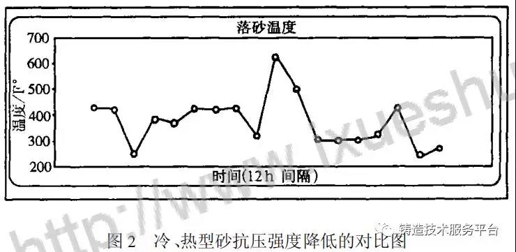 冷、热型砂抗压强度降低的对比图