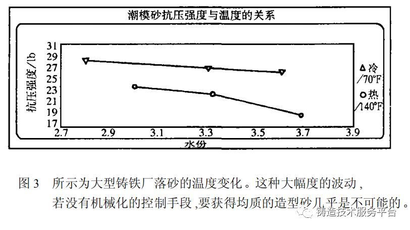 潮模砂抗压强度与温度的关系