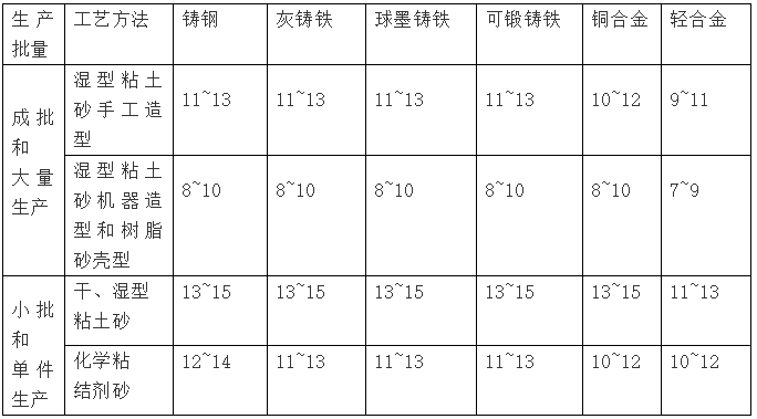 铸件质量公差等级/MT