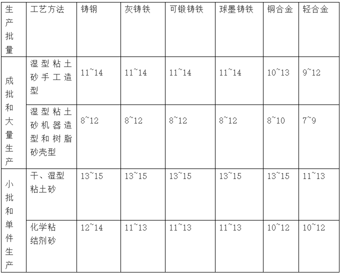 铸件尺寸公差等级/CT