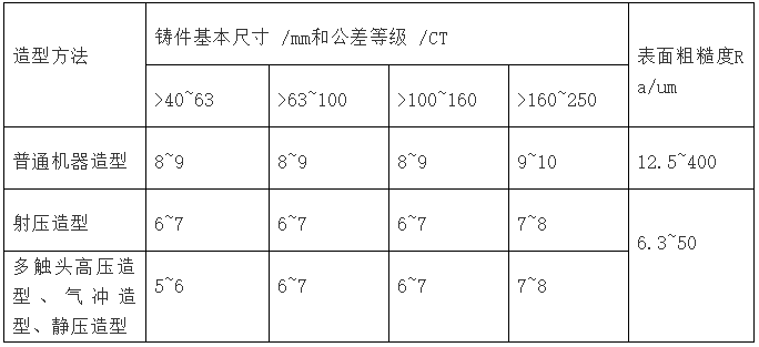 铸件尺寸精度和表面粗糙度