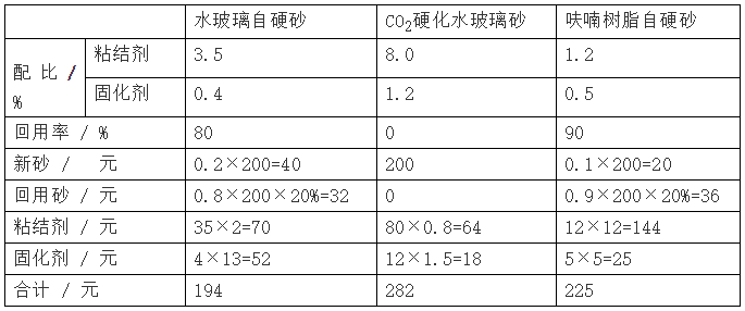 几种自硬砂在旧砂再生回用时的型（芯）砂成本分析