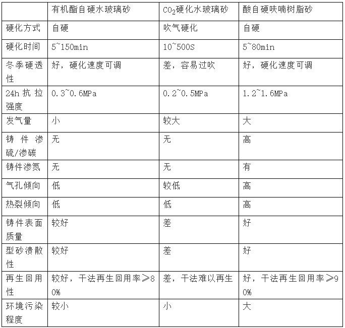 几种化学硬化砂的工艺性能对比